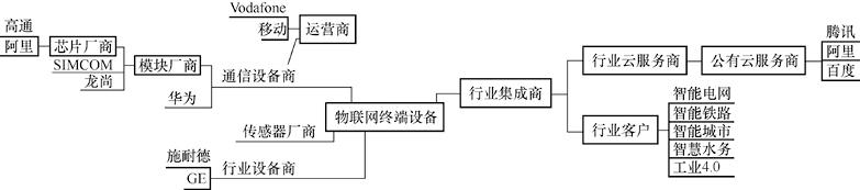 物联网开发行业的技术生态链