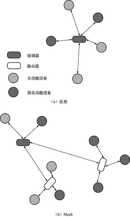 【科普文】7大物联网近距离无线通信技术二