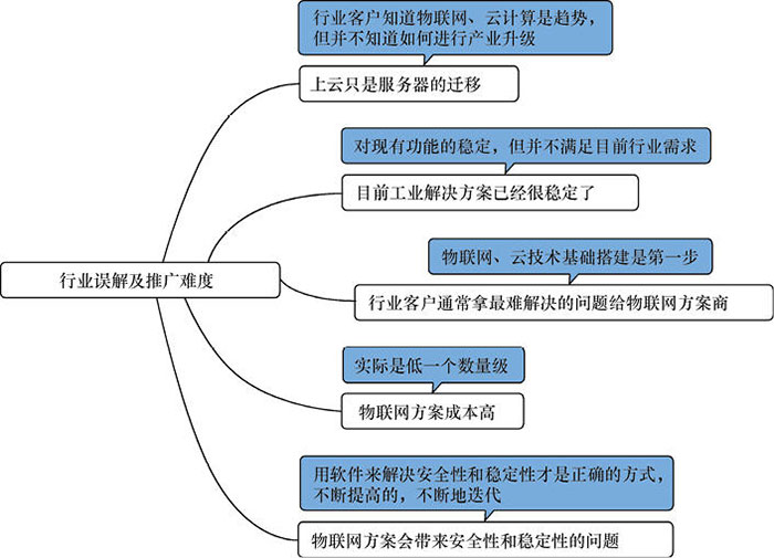 物联网开发实施时可能会遇到的几个难题