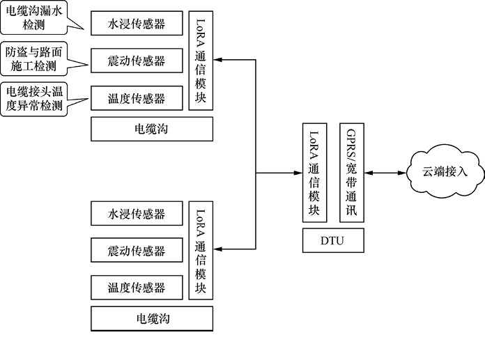 低功耗广域物联网案例概述一