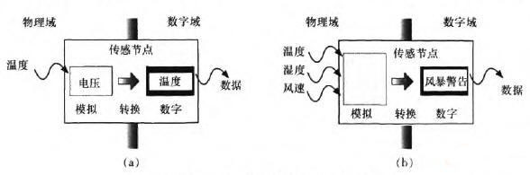 边缘计算/海计算在物联网中的应用一