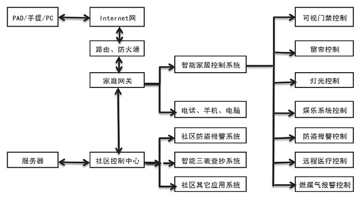 三大热门技术推动物联网革命三