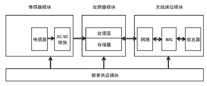 无线传感网络：信息采集的保障二