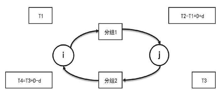 详解物联网传输层时间同步协议