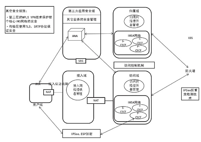 NGN架构：次时代网络的安全体系二