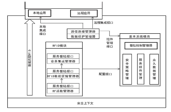 保护物联网应用层：射频识别中间件的安全问题二