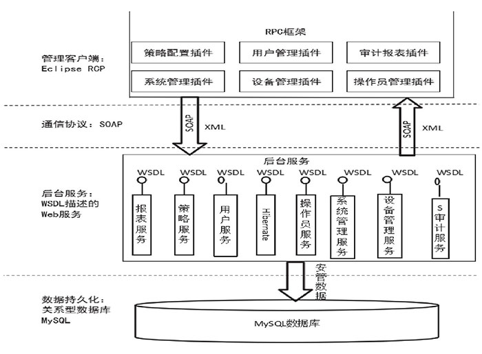 物联网安全管理总体设计思路