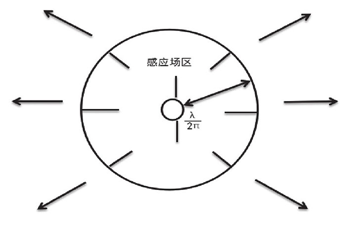 物理学角度解读RFID一