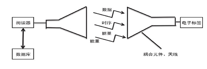 物理学角度解读RFID二