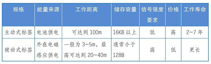 射频识别“离不开”的三大组件二