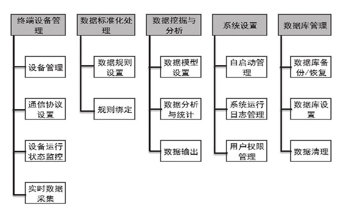 物联网云——量身定做的平台