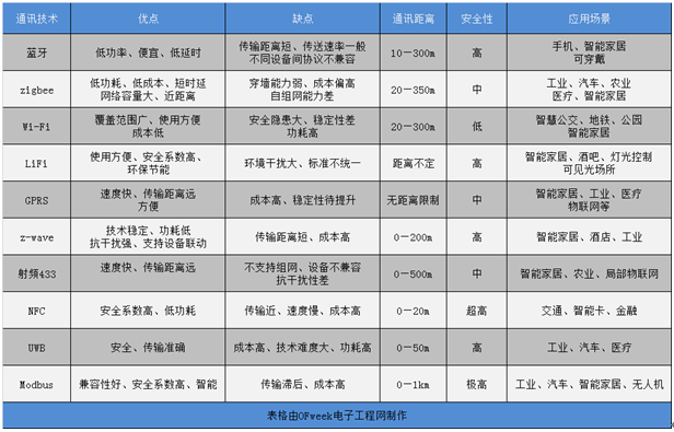 常见的十大物联网通讯技术优劣及应用场景一