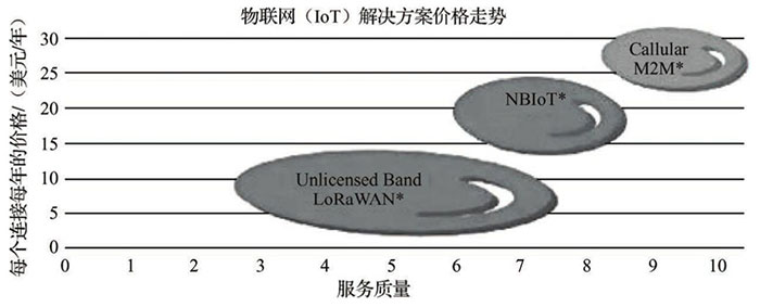 浅谈物联网技术分类三