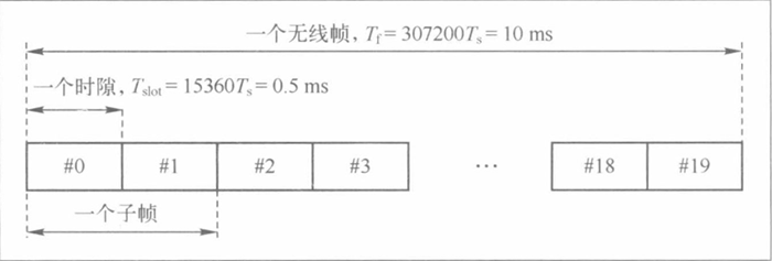 浅谈NB-IoT物理层二