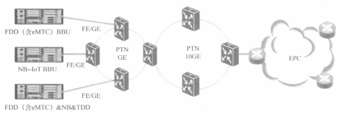 NB-IoT网络规划过程