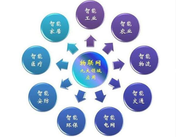 物联网应用行业物联网技术广泛应用于这九大行业